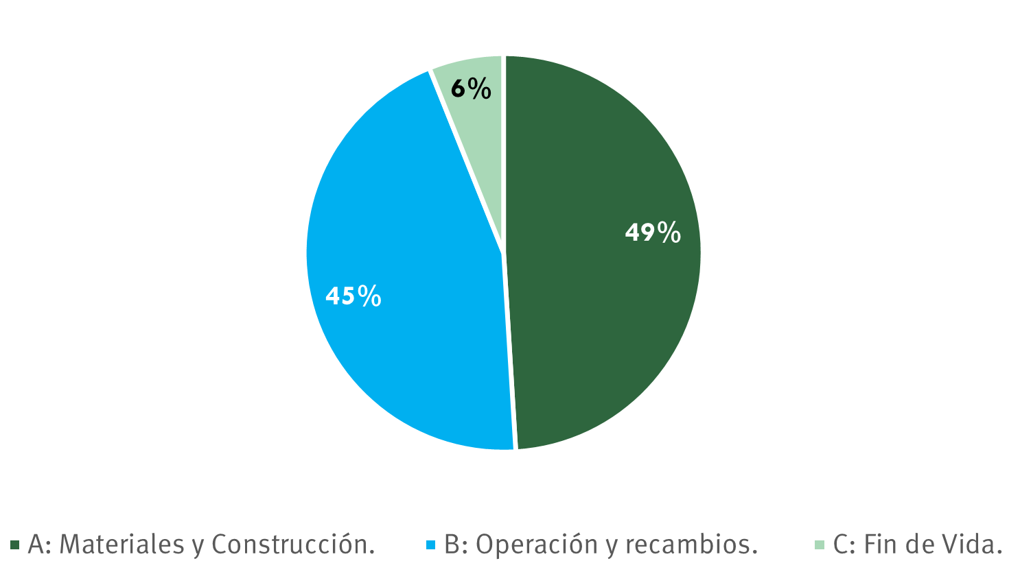 Emisiones CO2e