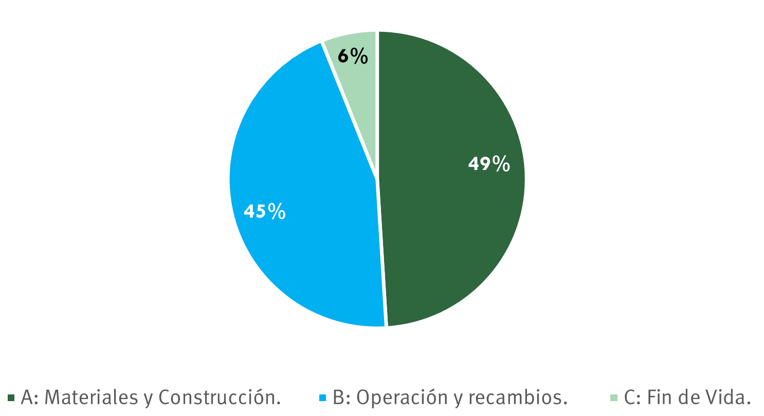 Emisiones CO2e